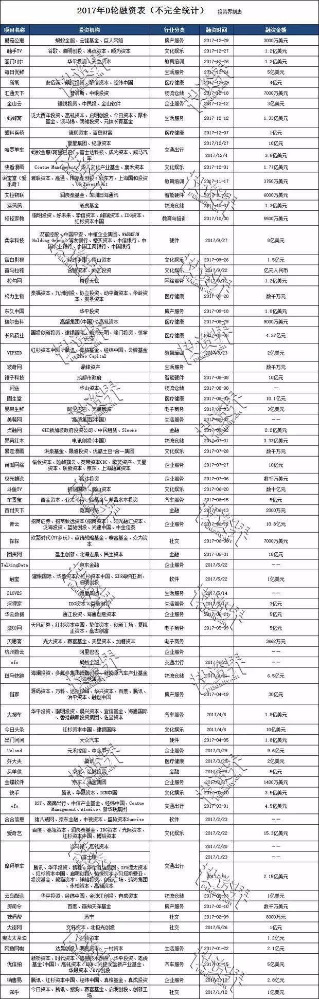 D轮的秘密，C轮想知道……