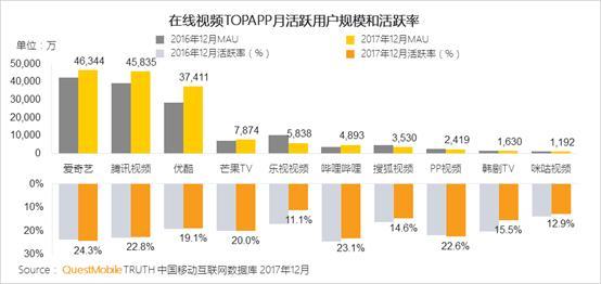 《2017年中国移动互联网年度报告》出炉：爱奇艺包揽在线视频行业用户规模与粘性双料冠军