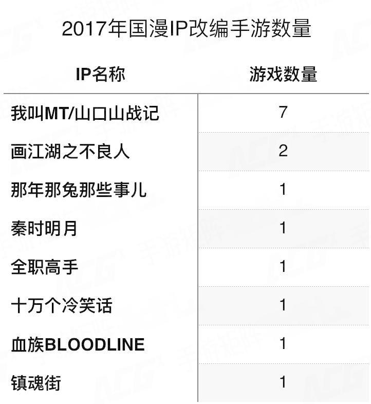 国漫CARRY不起？复盘2017年二次元手游市场