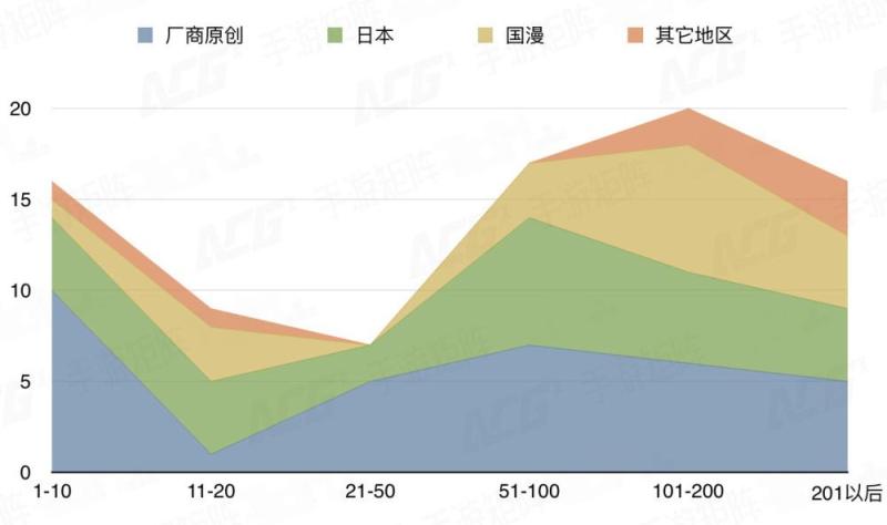 国漫CARRY不起？复盘2017年二次元手游市场