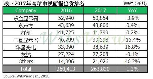 2017电视面板出货调查：三星跌出前三