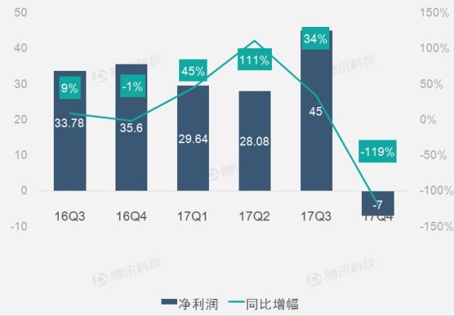 图解英特尔第四季度财报：税改导致其同比转亏