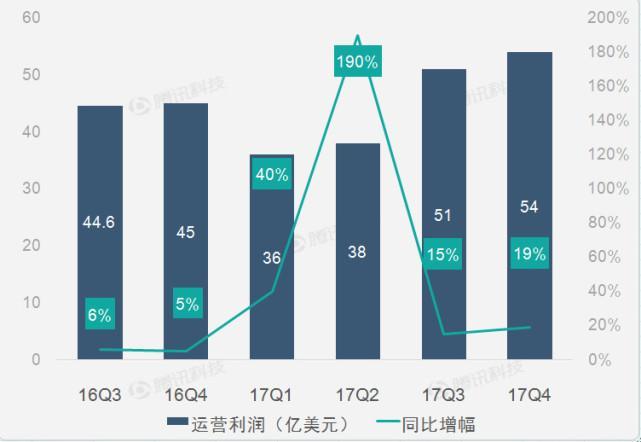 图解英特尔第四季度财报：税改导致其同比转亏