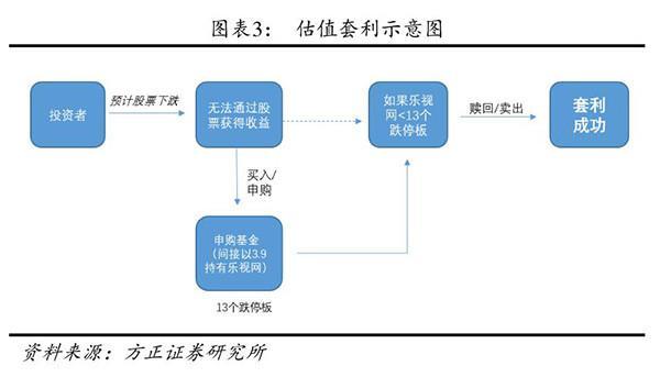 乐视网连续第三个跌停仍有千万元资金接飞刀，有无套利机会？