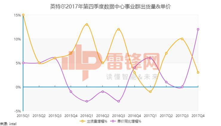 虽然意外不断，英特尔还是给2017年画上了完美的句号