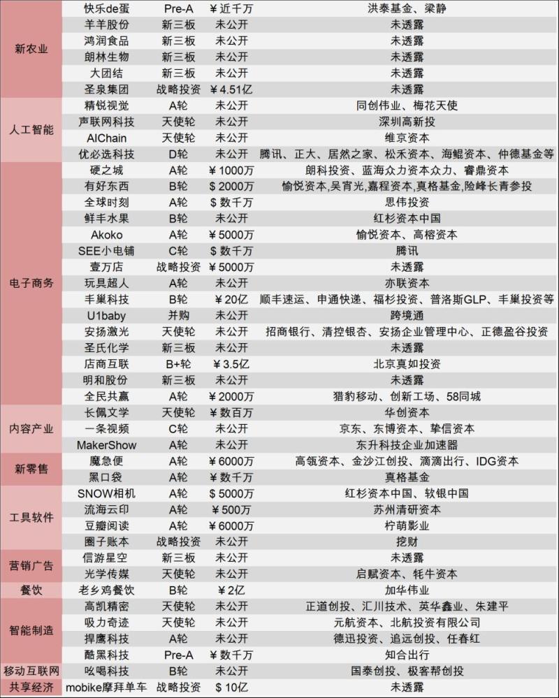 [创头条融资周报]摩拜抢先ofo融资10亿美元，快手将于2018下半年赴港上市