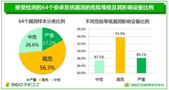 360发布2017年度安卓系统研究报告 安全系数同比上升