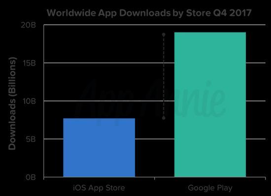 谷歌应用店Q4应用下载量达190亿次 创历史新高