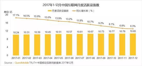 人口红利殆尽 深耕存量用户将是在线视频的头等大事