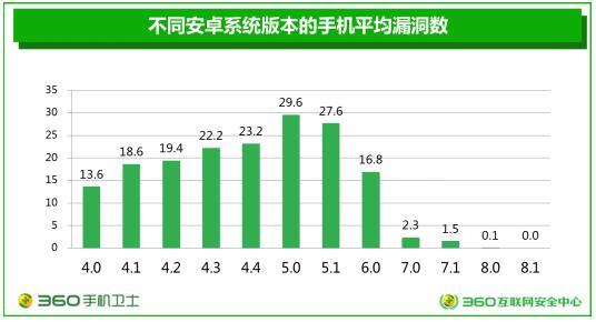 360发布2017年度安卓系统研究报告 安全系数同比上升