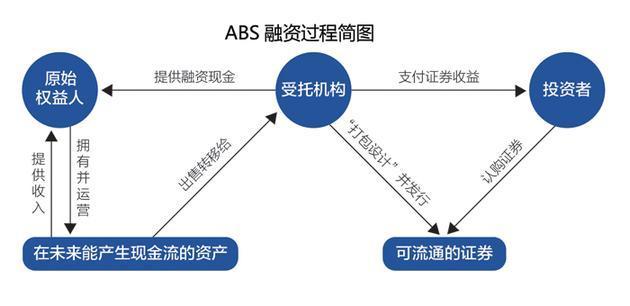 小贷ABS监管趋严 机构“增资减贷”控制杠杆