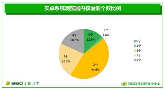 360发布2017年度安卓系统研究报告 安全系数同比上升