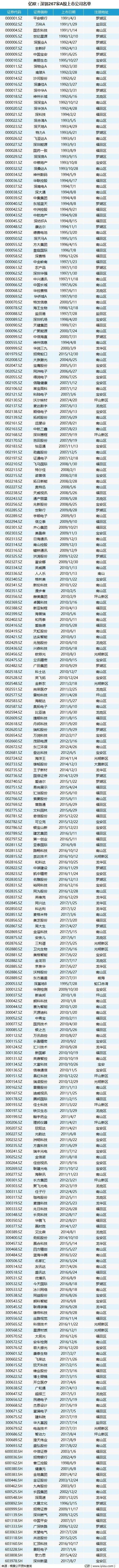 深圳变革40年丨从29个来料加工厂，到267家A股上市公司