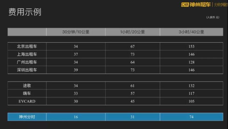 千亿分时租赁市场，入场较晚的神州租车如何取胜呢？