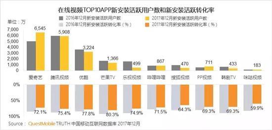 人口红利殆尽 深耕存量用户将是在线视频的头等大事