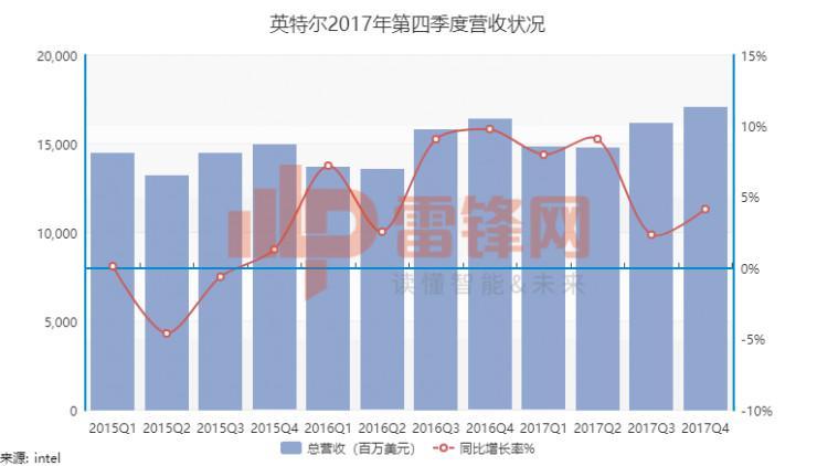 虽然意外不断，英特尔还是给2017年画上了完美的句号