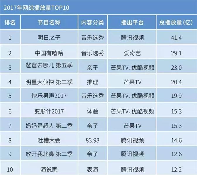 人口红利殆尽 深耕存量用户将是在线视频的头等大事