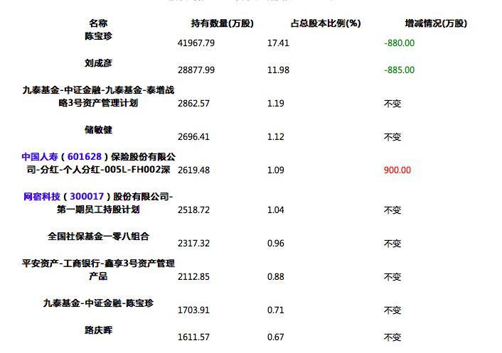 腾讯超30亿入股网宿科技10%  加码抗战阿里云