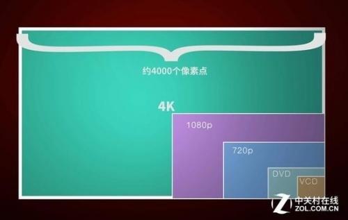 4K投影高速崛起 1080P已经穷途末路？