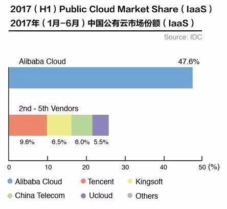 腾讯超30亿入股网宿科技10%  加码抗战阿里云