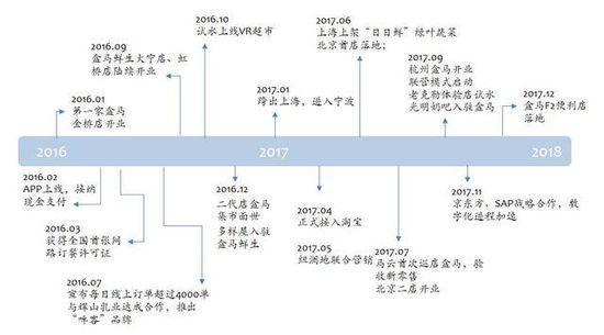 他可能是最懂新零售的投资人：盒马鲜生深度剖析