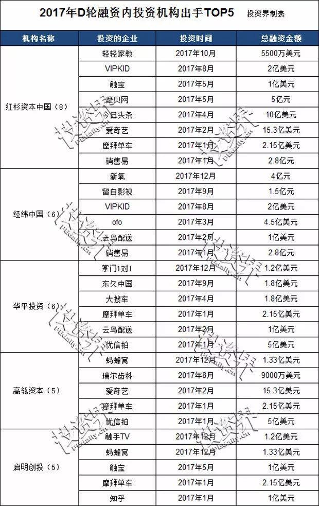 D轮的秘密，C轮想知道……