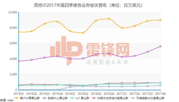 虽然意外不断，英特尔还是给2017年画上了完美的句号