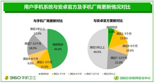 360发布2017年度安卓系统研究报告 安全系数同比上升