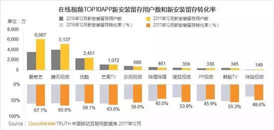 人口红利殆尽 深耕存量用户将是在线视频的头等大事