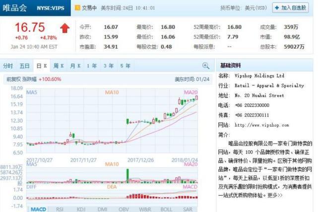 唯品会股价创两年新高 不到两个月翻倍