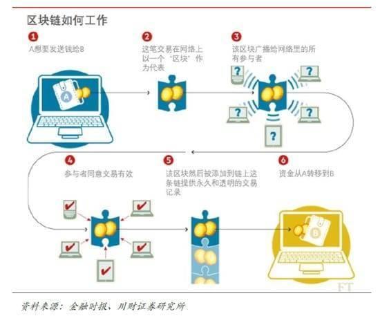 一个产品经理的区块链学习指南（一）