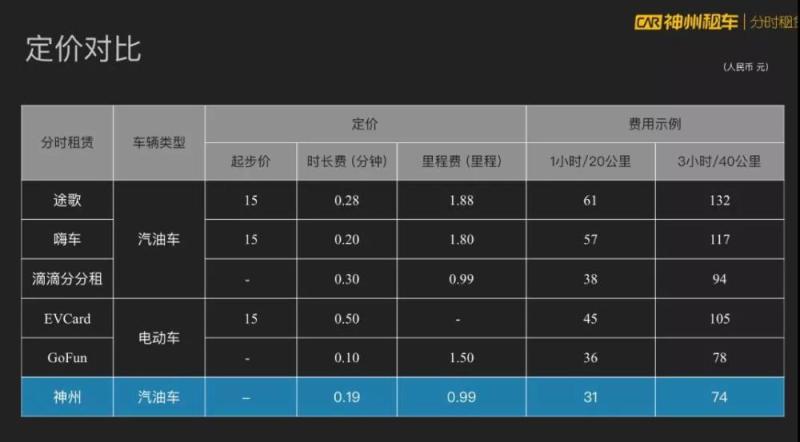 千亿分时租赁市场，入场较晚的神州租车如何取胜呢？