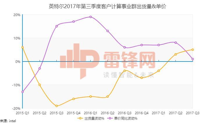 虽然意外不断，英特尔还是给2017年画上了完美的句号