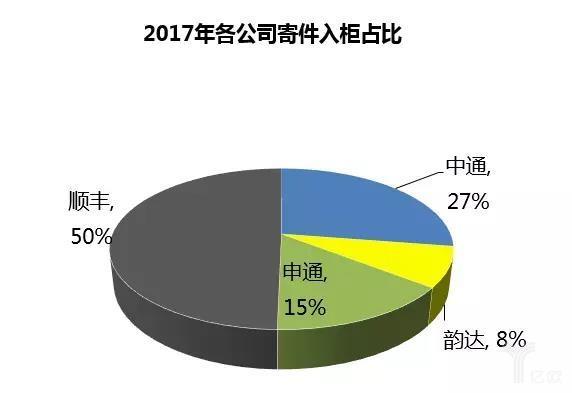 丰巢布局越多亏损越大！但顺丰估值会越来越高，为啥？