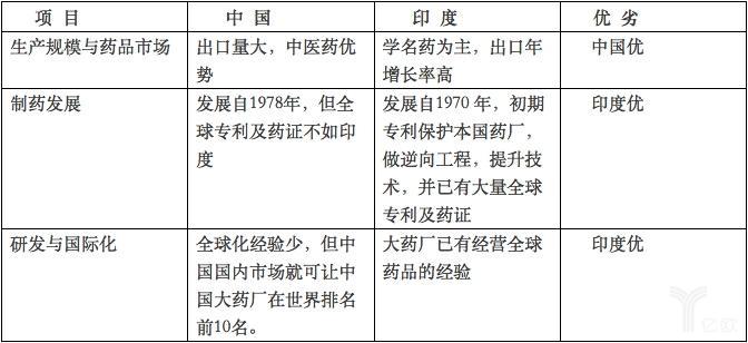 从仿制药走向创新药，印度发展历程带给中国的5个启示