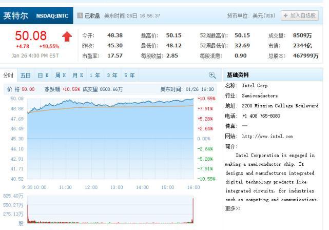 【股讯】科技股普涨推动纳指劲升1.3% 阿里站上200美元