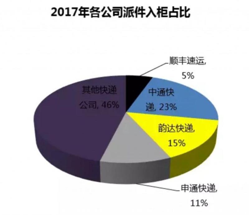 丰巢布局越多亏损越大！但顺丰估值会越来越高，为啥？