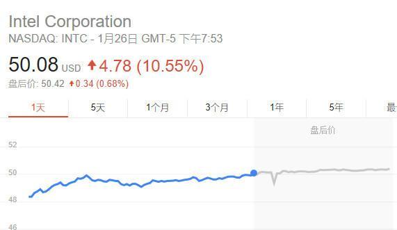 英特尔股价暴涨一成 重返互联网泡沫时高位