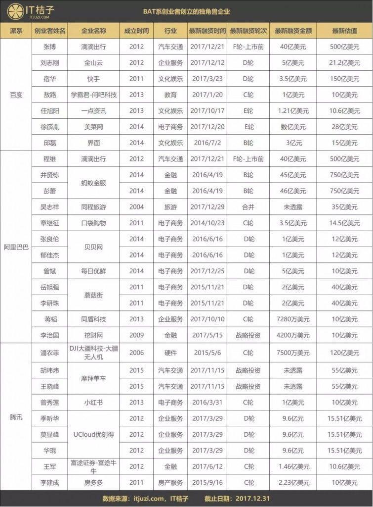 创业者有BAT背景重要吗？这些独角兽企业背后都有他们的身影