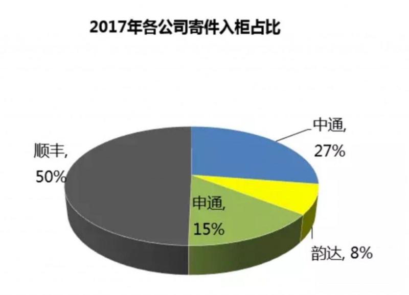 丰巢布局越多亏损越大！但顺丰估值会越来越高，为啥？