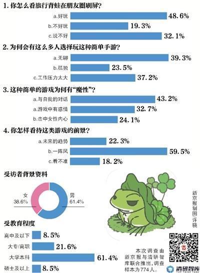 "旅行青蛙"火爆背后 近六成受访者不看好此类手游