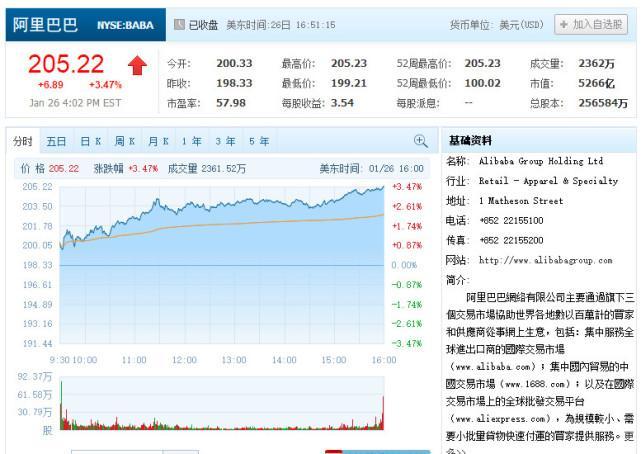 【股讯】科技股普涨推动纳指劲升1.3% 阿里站上200美元