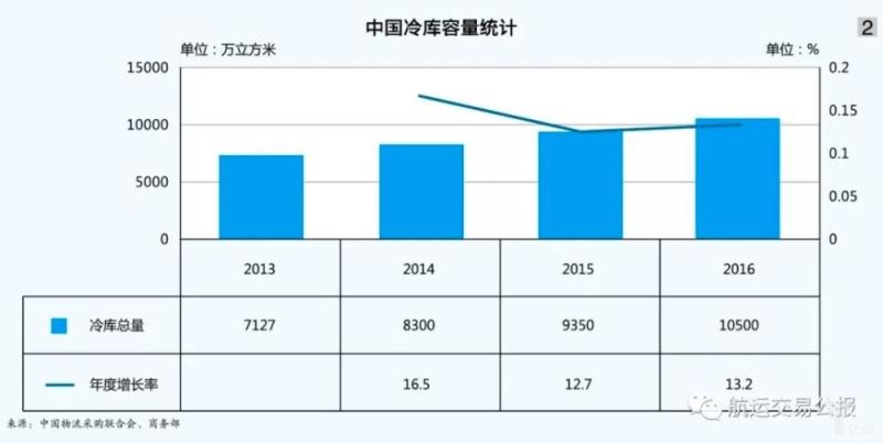 中国农产品冷链物流将成未来“新风口”