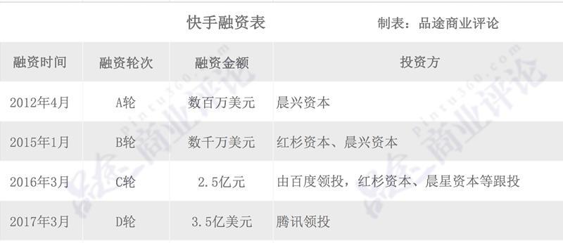 传快手正进行10亿美元融资！直播虚火过后，它能否撑起180亿美元估值？