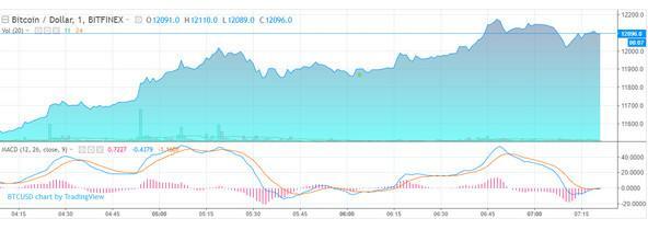 虚拟货币全线反弹 比特币重返12000美元