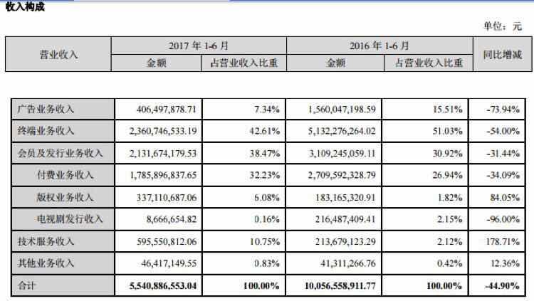 股价即将跌透，孙宏斌要重玩贾会计“生态化反”救乐视？