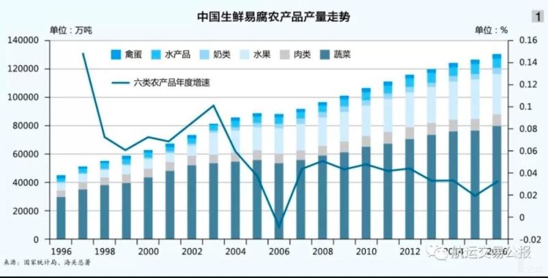 中国农产品冷链物流将成未来“新风口”