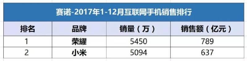 当互联网手机“一哥”之争落幕，2018年手机新格局会怎样？