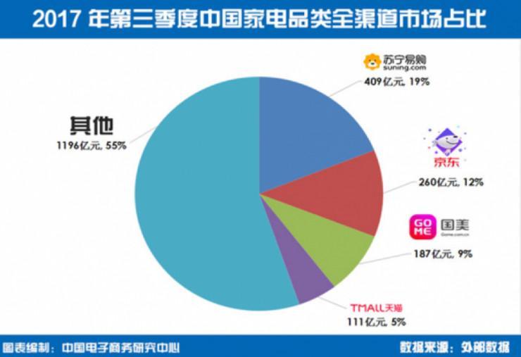 苏宁华北、华东大将回归总部  四大事业群模块基本确立