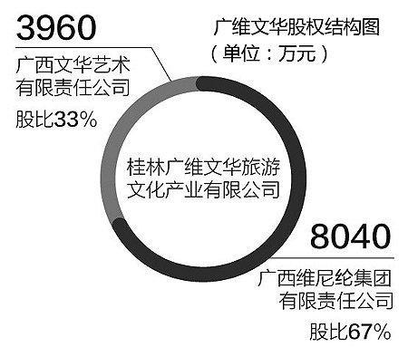 年赚7000万，张艺谋IP“印象·刘三姐”为何还是宣告破产？